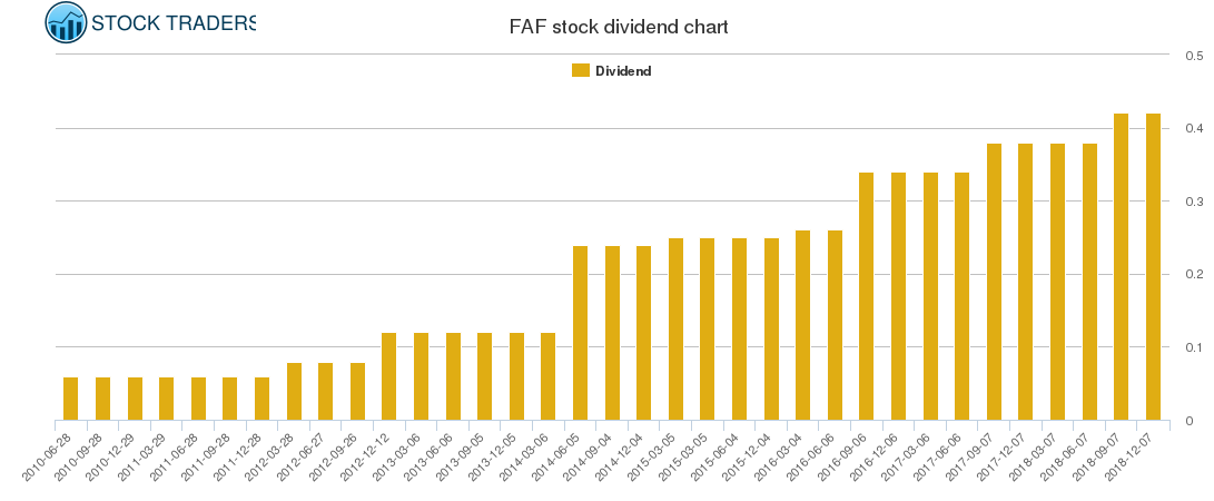 FAF Dividend Chart