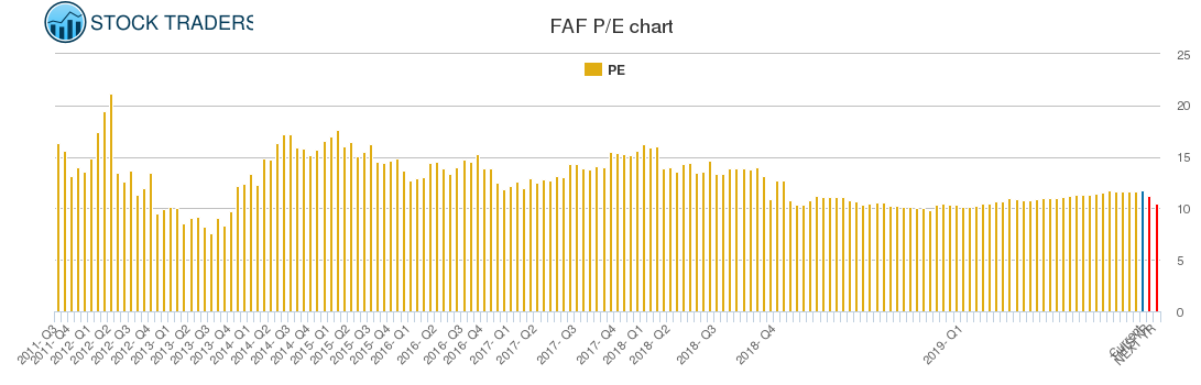 FAF PE chart