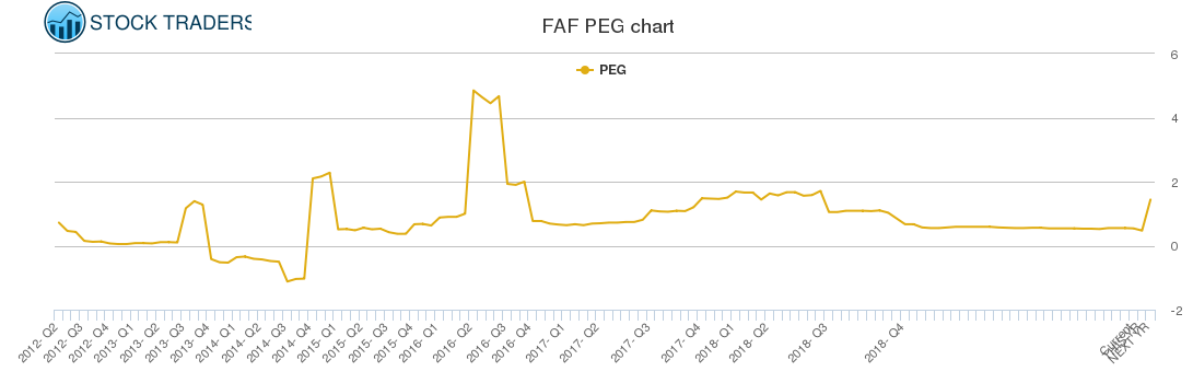 FAF PEG chart