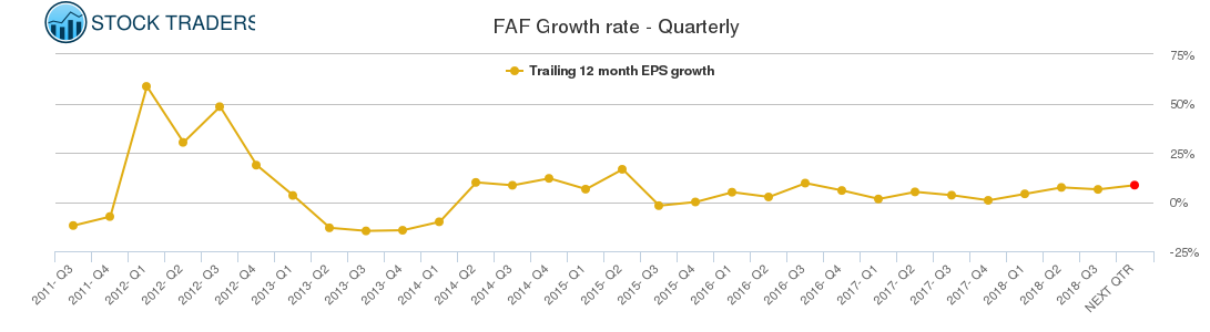 FAF Growth rate - Quarterly