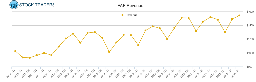 FAF Revenue chart