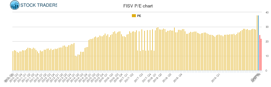 FISV PE chart