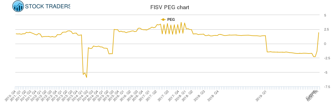 FISV PEG chart