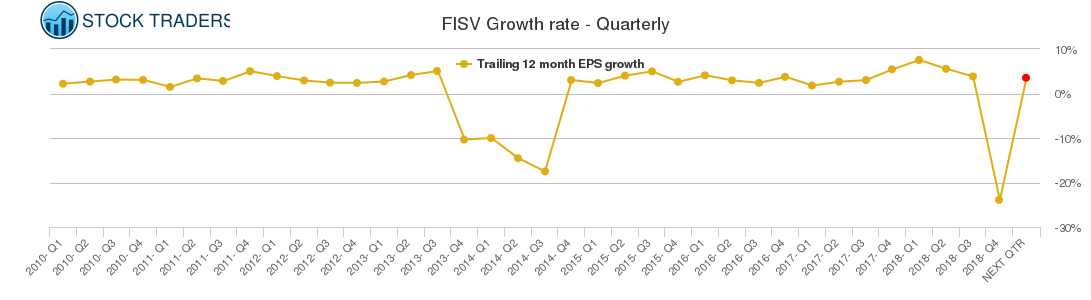 FISV Growth rate - Quarterly