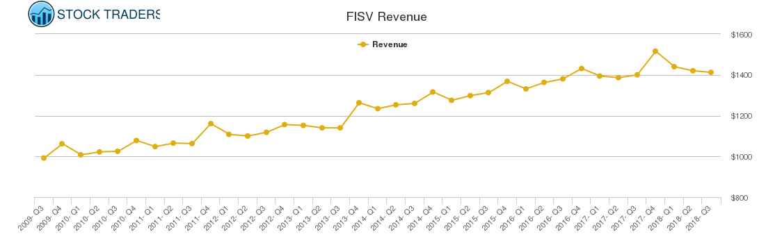 FISV Revenue chart