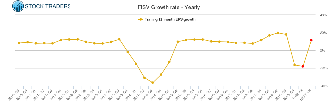 FISV Growth rate - Yearly