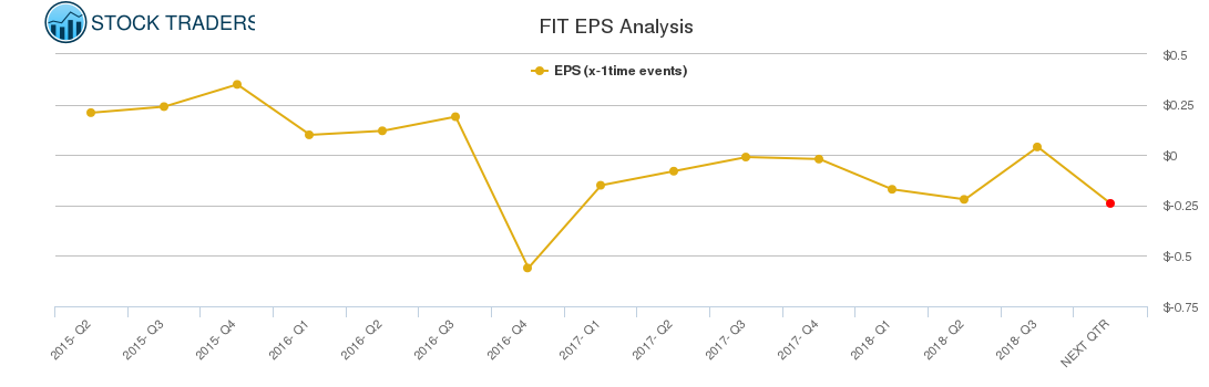 FIT EPS Analysis