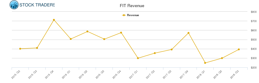 FIT Revenue chart