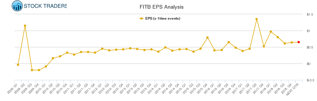 FITB EPS Analysis