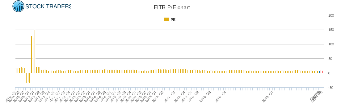FITB PE chart