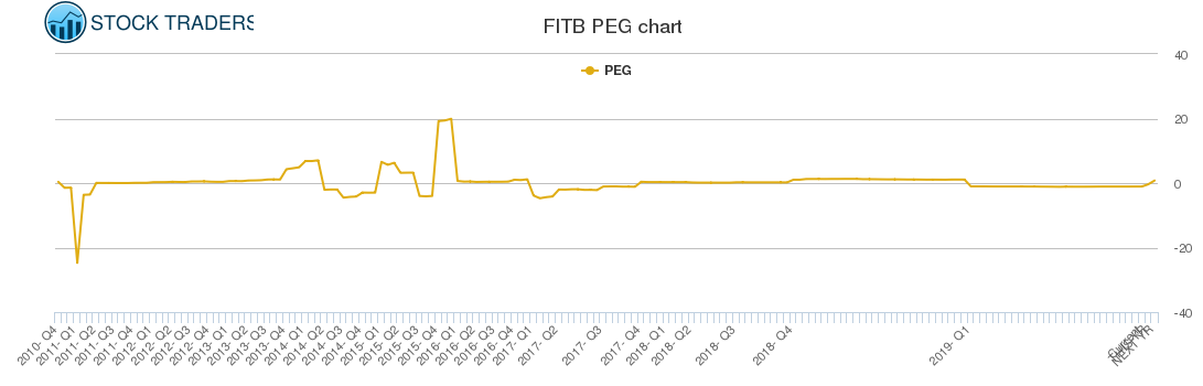 FITB PEG chart