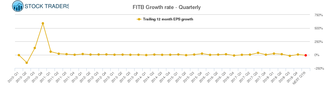 FITB Growth rate - Quarterly