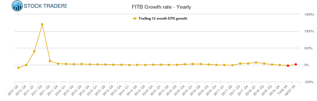 FITB Growth rate - Yearly