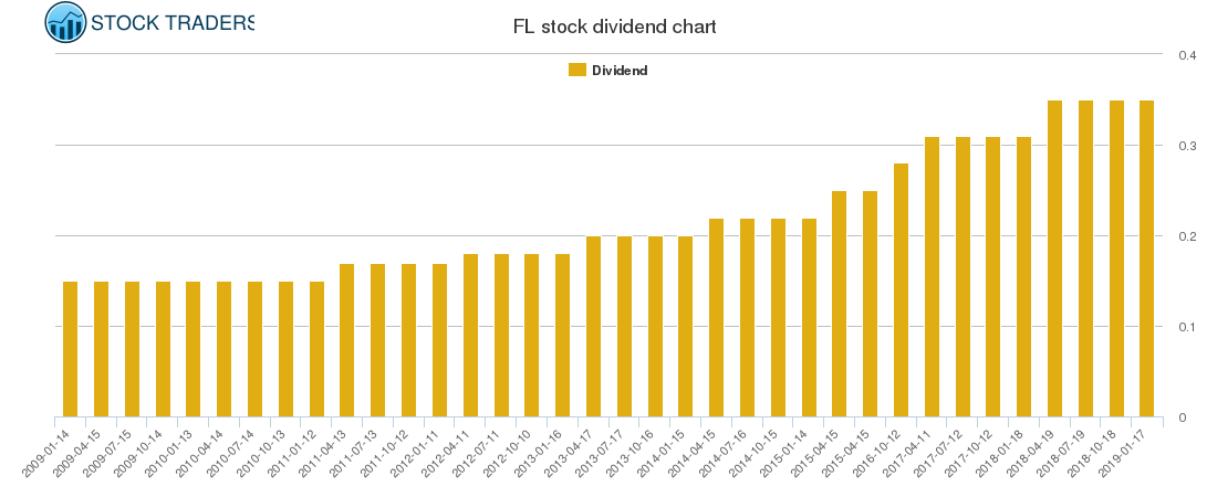 FL Dividend Chart