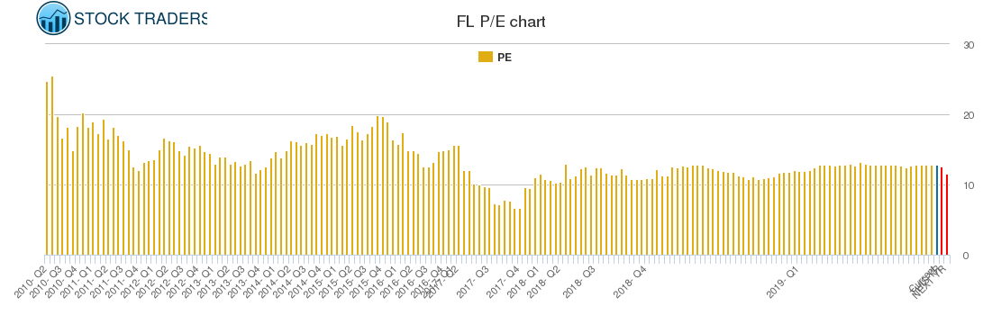 FL PE chart