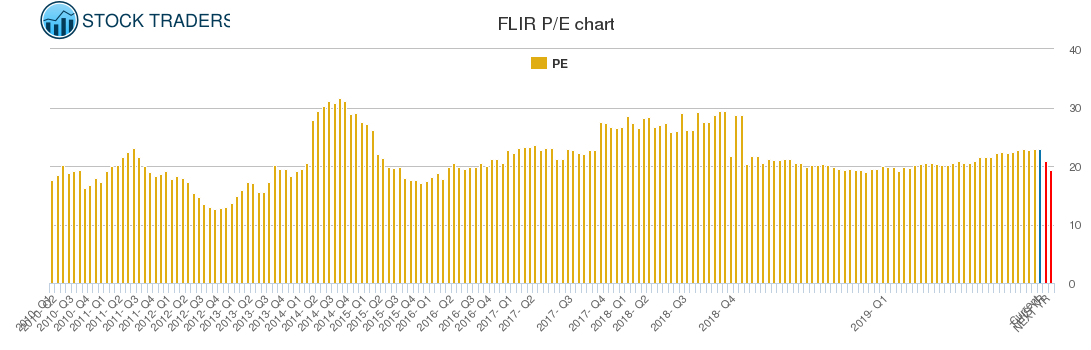 FLIR PE chart