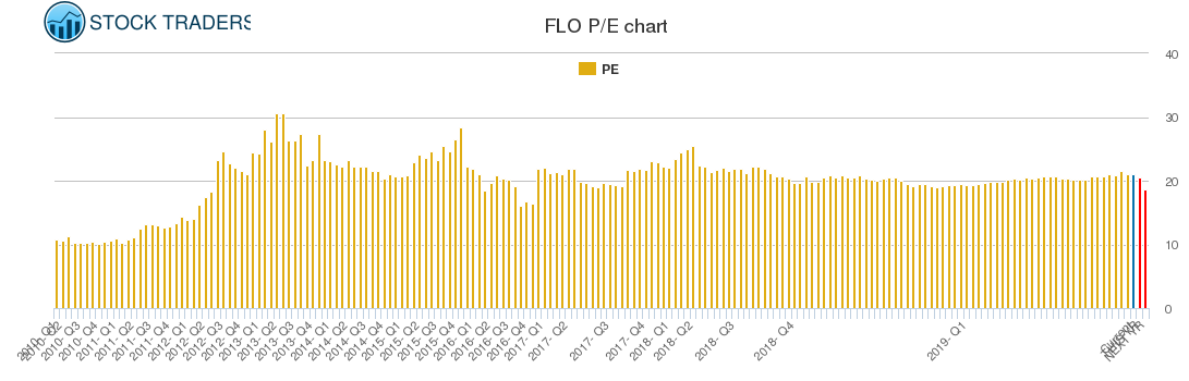 FLO PE chart