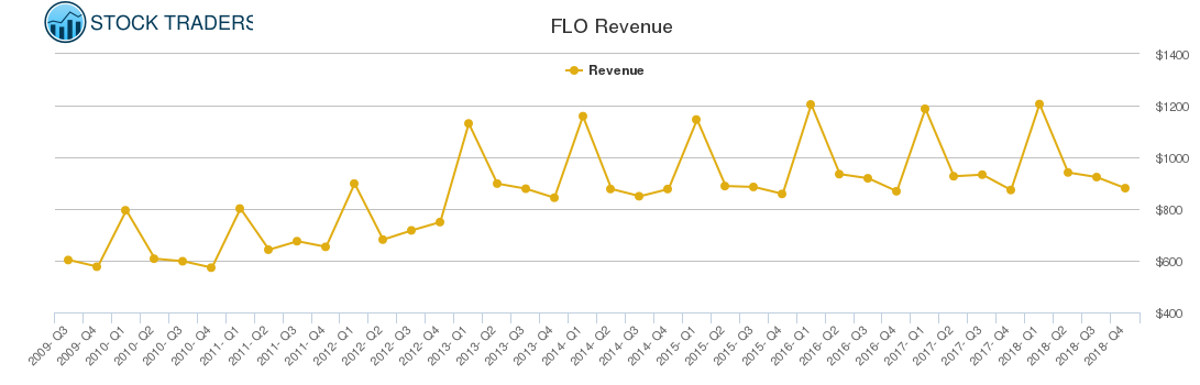 FLO Revenue chart