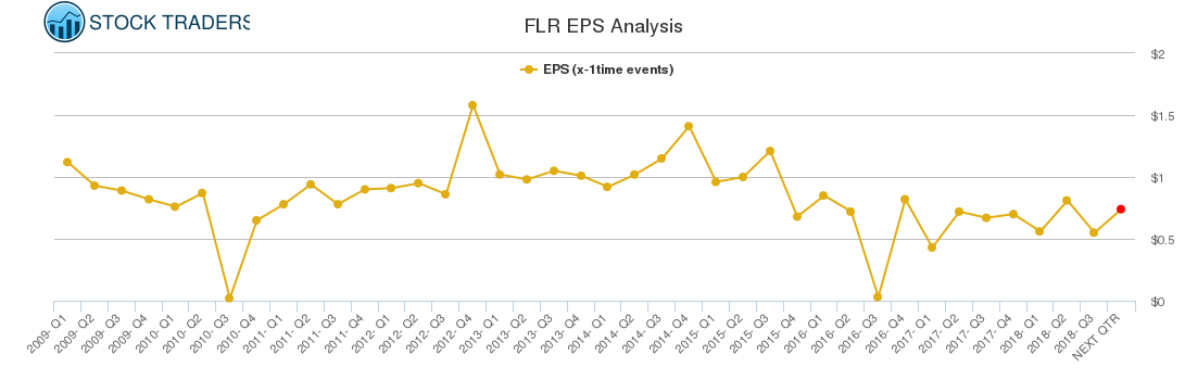FLR EPS Analysis