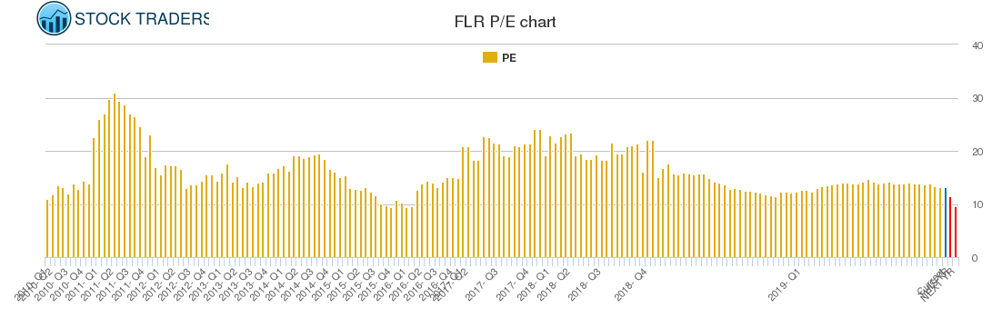 FLR PE chart