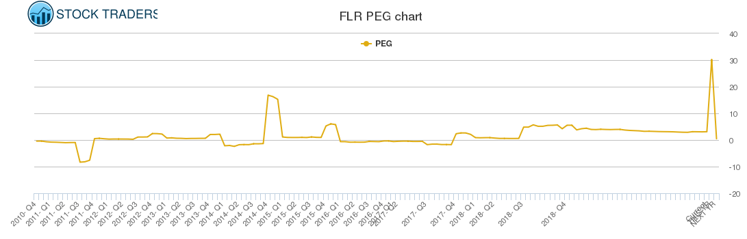 FLR PEG chart