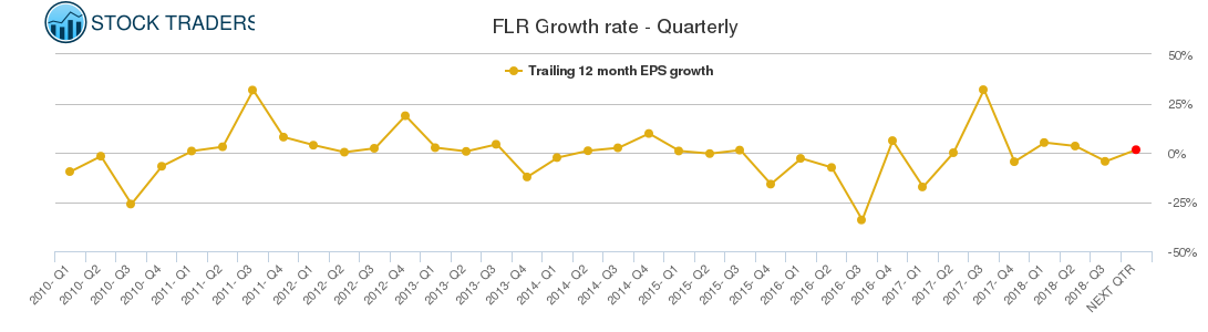 FLR Growth rate - Quarterly