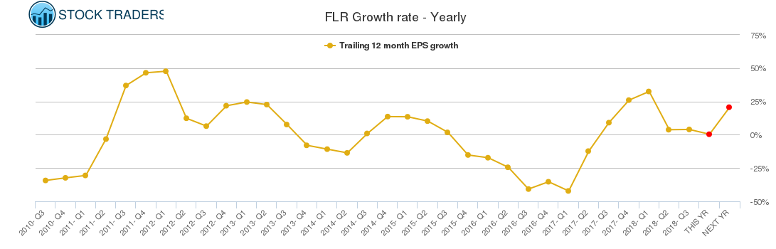 FLR Growth rate - Yearly