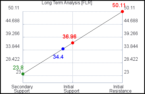 FLR Long Term Analysis