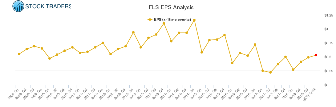 FLS EPS Analysis