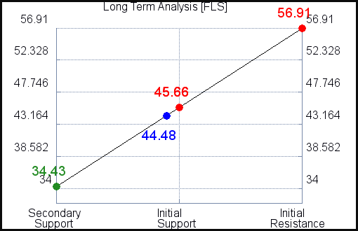 FLS Long Term Analysis