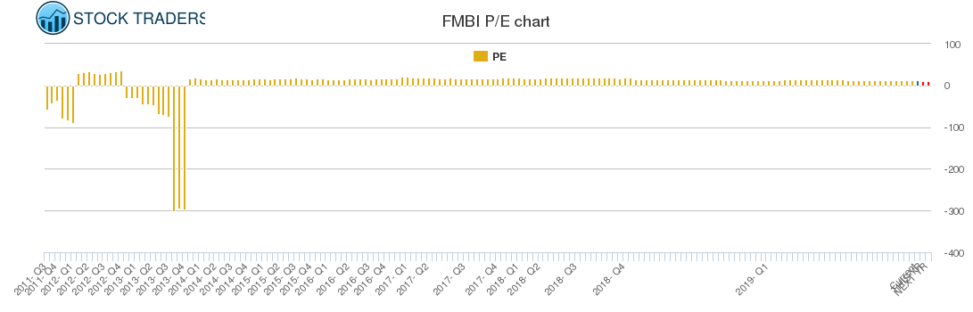 FMBI PE chart