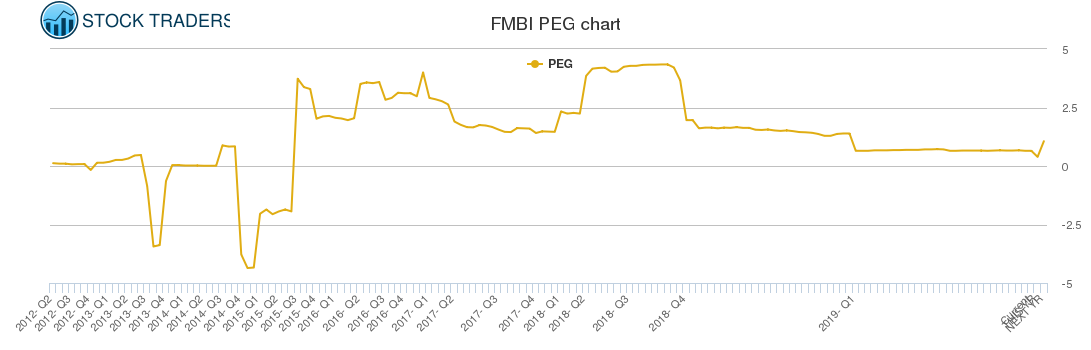 FMBI PEG chart