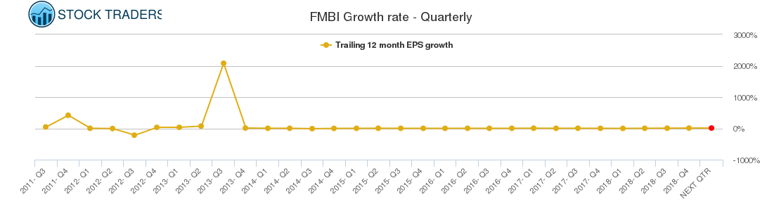 FMBI Growth rate - Quarterly