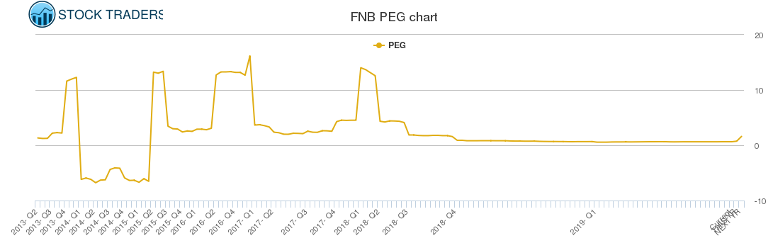 FNB PEG chart