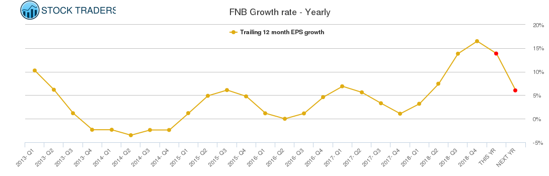 FNB Growth rate - Yearly