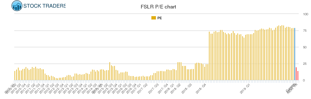 FSLR PE chart