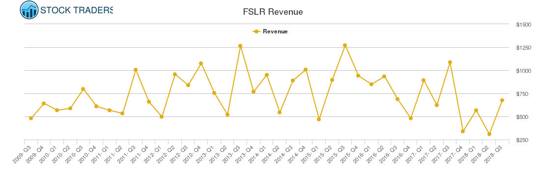 FSLR Revenue chart