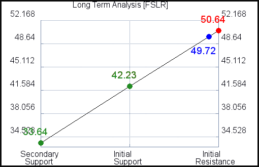 FSLR Long Term Analysis