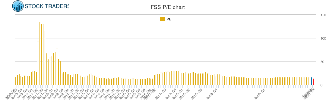 FSS PE chart