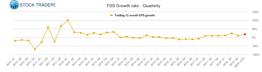 FSS Growth rate - Quarterly