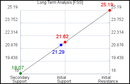 FSS Long Term Analysis