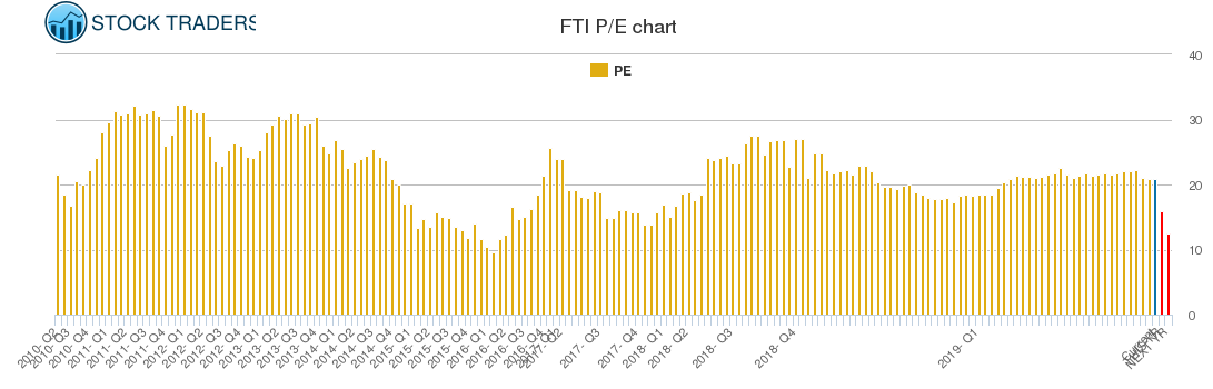 FTI PE chart