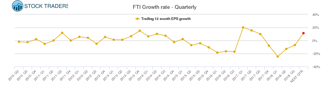 FTI Growth rate - Quarterly