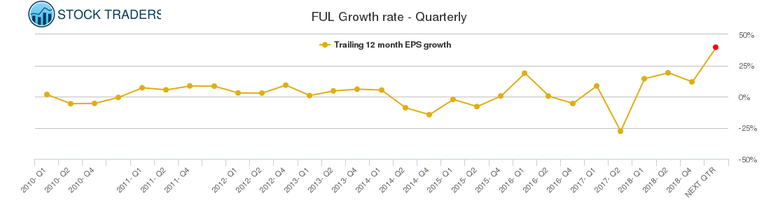 FUL Growth rate - Quarterly