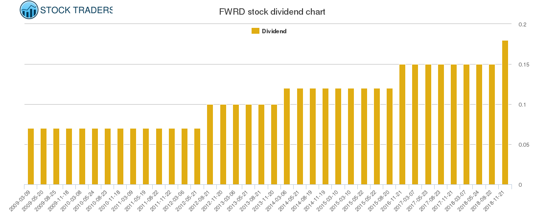 FWRD Dividend Chart