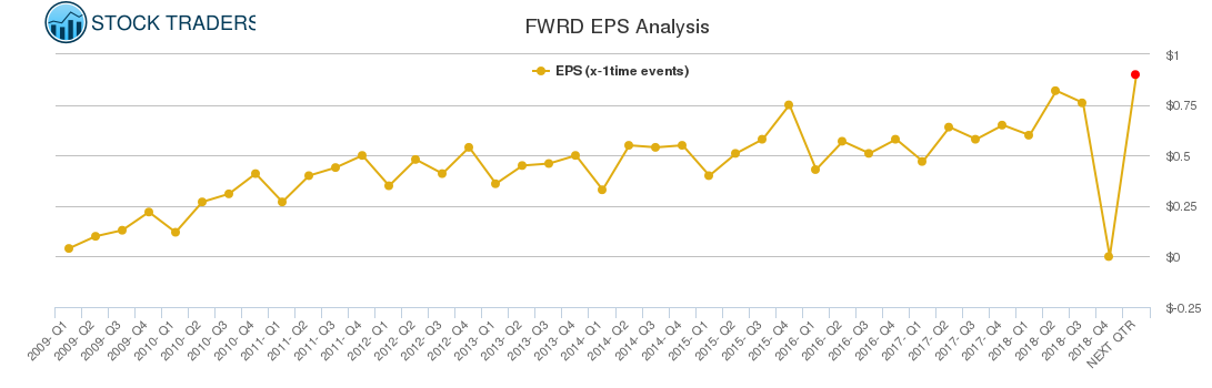 FWRD EPS Analysis