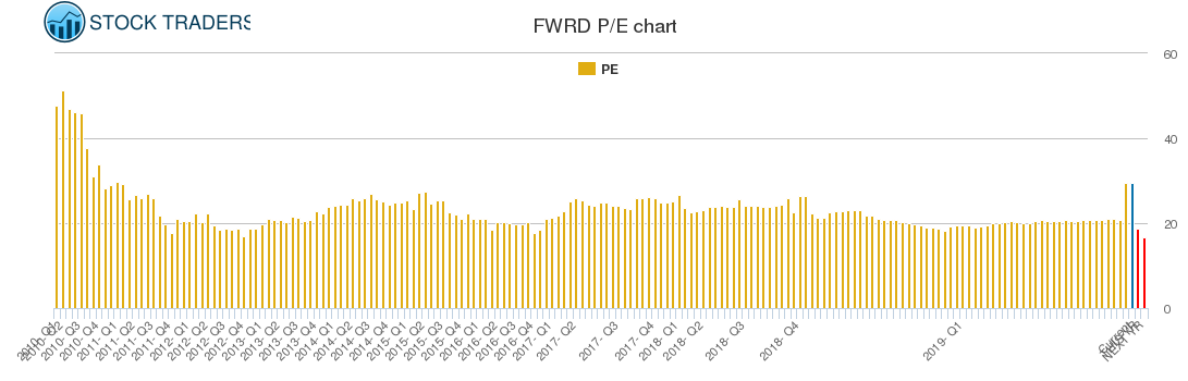 FWRD PE chart
