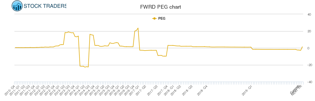 FWRD PEG chart