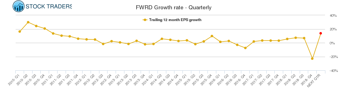 FWRD Growth rate - Quarterly