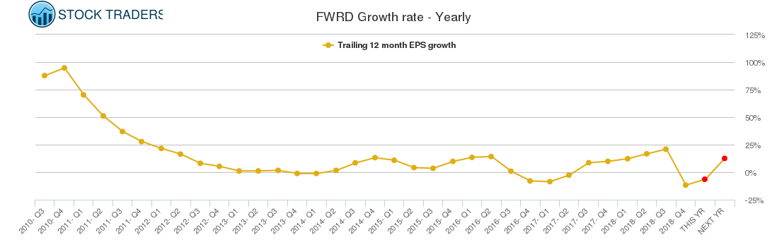 FWRD Growth rate - Yearly